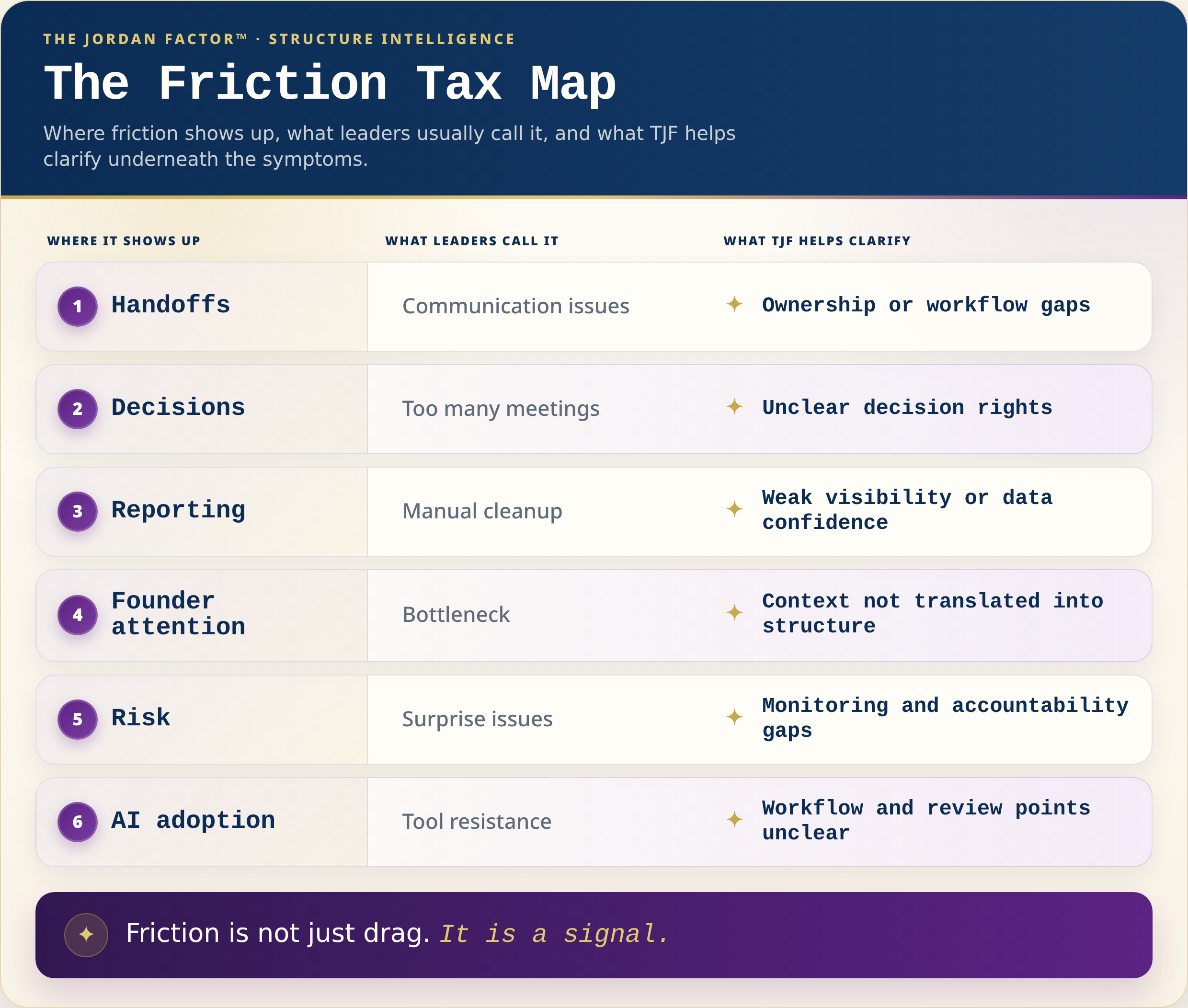 A Friction Tax Map showing where friction appears, what leaders often call it, and what TJF helps clarify underneath the symptoms.