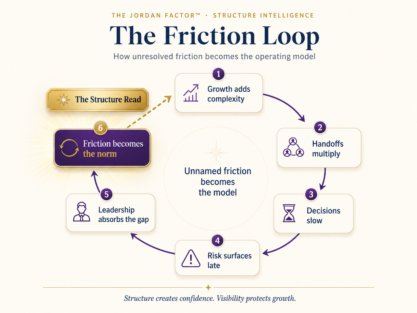 A loop diagram showing how unresolved friction becomes the operating model and how The Structure Read interrupts the cycle.