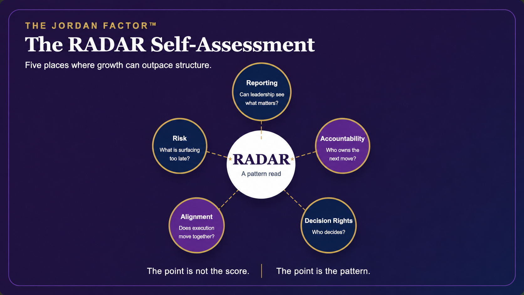 The five RADAR dimensions: Reporting, Accountability, Decision Rights, Alignment, and Risk.